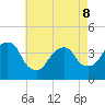 Edgewater tide chart for Friday, May 8, 2026