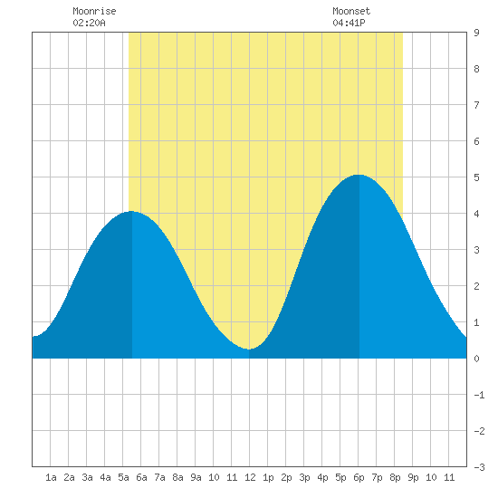 Edgewater tide chart for Thursday, June 11, 2026