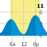 Edgewater tide chart for Thursday, June 11, 2026