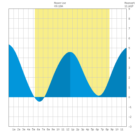 Edgewater tide chart for Thursday, June 18, 2026