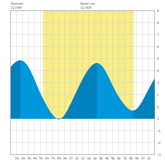 Edgewater tide chart for Saturday, June 20, 2026