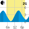 Edgewater tide chart for Sunday, June 21, 2026