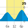 Edgewater tide chart for Thursday, June 25, 2026