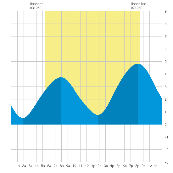 Edgewater tide chart for Saturday, June 27, 2026