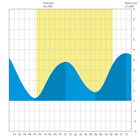 Edgewater tide chart for Tuesday, June 2, 2026
