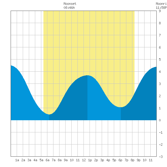 Edgewater tide chart for Thursday, June 4, 2026