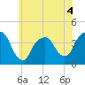 Edgewater tide chart for Thursday, June 4, 2026