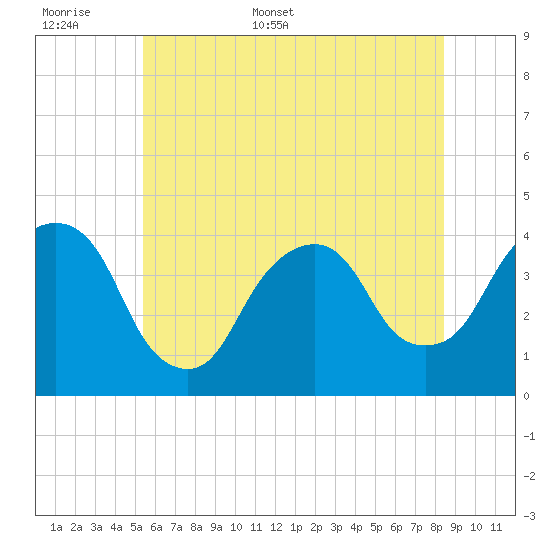 Edgewater tide chart for Saturday, June 6, 2026