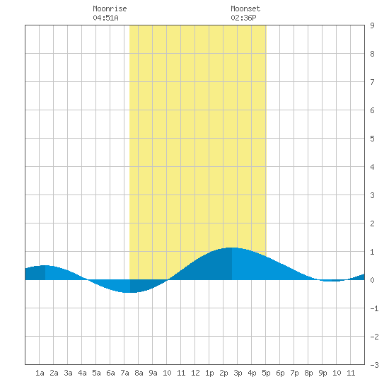 Edgewater tide chart for Sunday, January 10, 2021