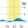 Edgewater tide chart for Monday, January 11, 2021