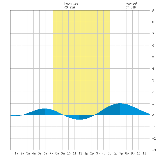 Edgewater tide chart for Friday, January 15, 2021