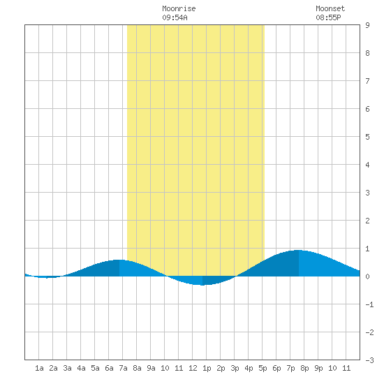 Edgewater tide chart for Saturday, January 16, 2021
