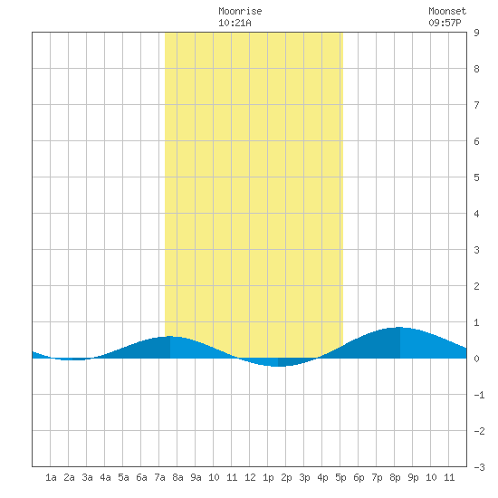 Edgewater tide chart for Sunday, January 17, 2021