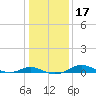Edgewater tide chart for Sunday, January 17, 2021