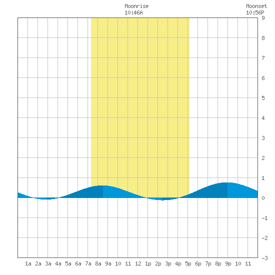 Edgewater tide chart for Monday, January 18, 2021