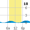 Edgewater tide chart for Monday, January 18, 2021