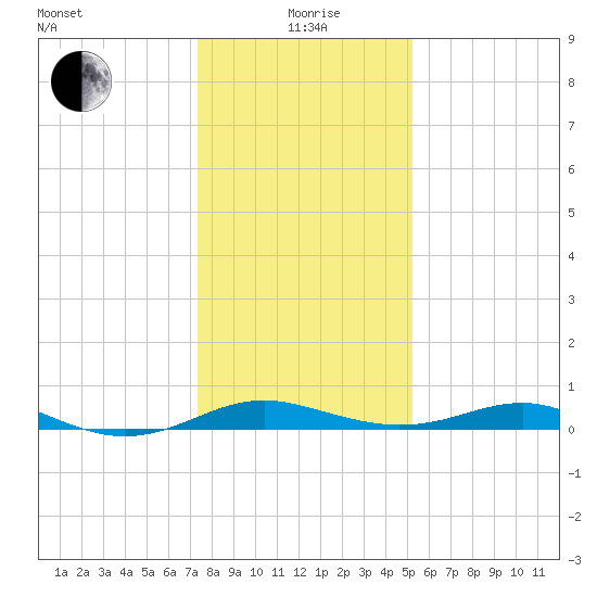Edgewater tide chart for Wednesday, January 20, 2021