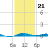 Edgewater tide chart for Thursday, January 21, 2021