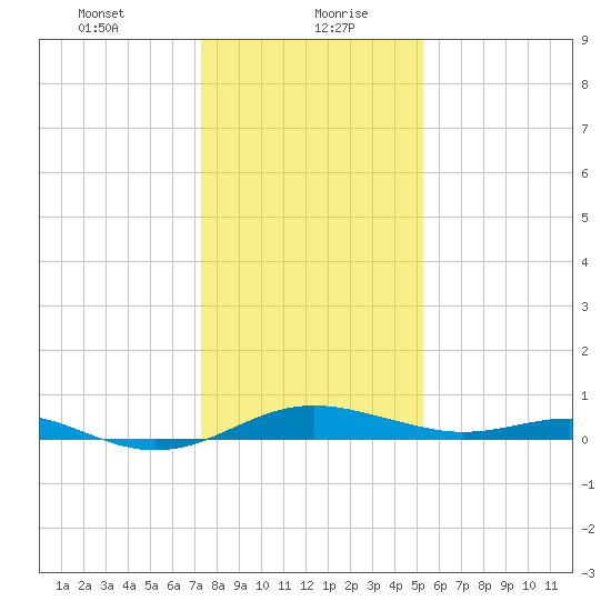 Edgewater tide chart for Friday, January 22, 2021