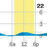 Edgewater tide chart for Friday, January 22, 2021