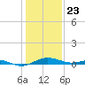 Edgewater tide chart for Saturday, January 23, 2021