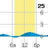 Edgewater tide chart for Monday, January 25, 2021