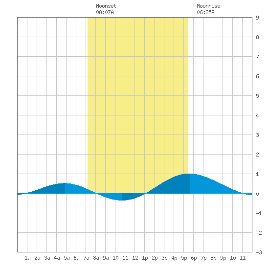 Edgewater tide chart for Friday, January 29, 2021