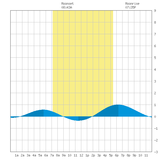 Edgewater tide chart for Saturday, January 30, 2021