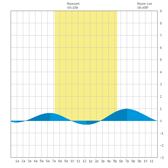 Edgewater tide chart for Sunday, January 31, 2021