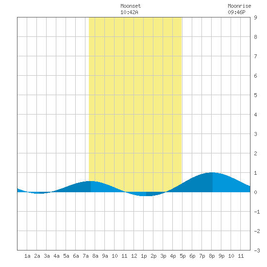 Edgewater tide chart for Sunday, January 3, 2021