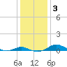 Edgewater tide chart for Sunday, January 3, 2021