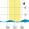 Edgewater tide chart for Monday, January 4, 2021