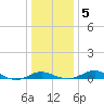 Edgewater tide chart for Tuesday, January 5, 2021
