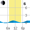 Edgewater tide chart for Wednesday, January 6, 2021