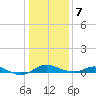 Edgewater tide chart for Thursday, January 7, 2021