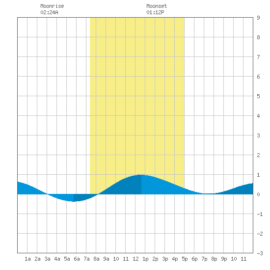 Edgewater tide chart for Friday, January 8, 2021
