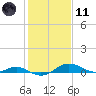 Edgewater tide chart for Thursday, February 11, 2021