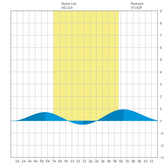 Edgewater tide chart for Saturday, February 13, 2021