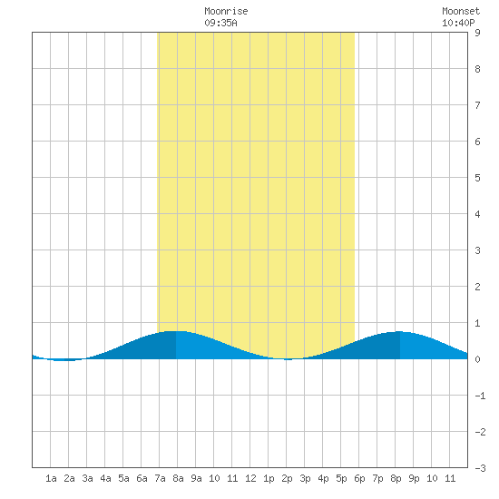 Edgewater tide chart for Tuesday, February 16, 2021