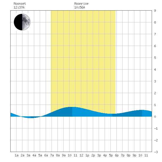 Edgewater tide chart for Friday, February 19, 2021
