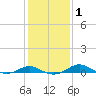 Edgewater tide chart for Monday, February 1, 2021