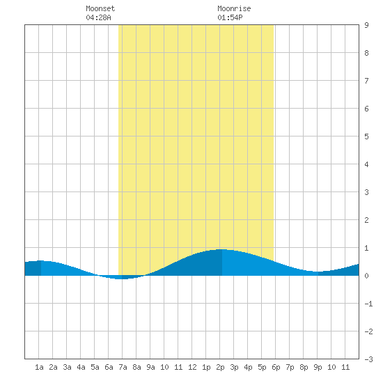 Edgewater tide chart for Tuesday, February 23, 2021