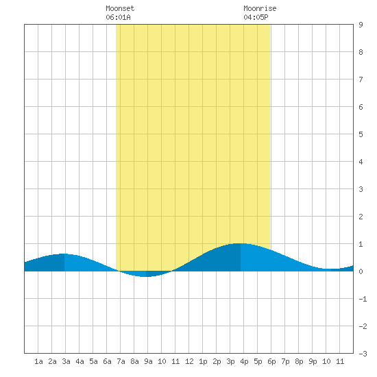 Edgewater tide chart for Thursday, February 25, 2021