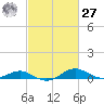 Edgewater tide chart for Saturday, February 27, 2021