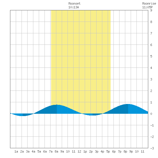Edgewater tide chart for Tuesday, February 2, 2021