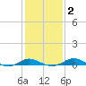 Edgewater tide chart for Tuesday, February 2, 2021