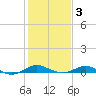 Edgewater tide chart for Wednesday, February 3, 2021