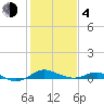 Edgewater tide chart for Thursday, February 4, 2021