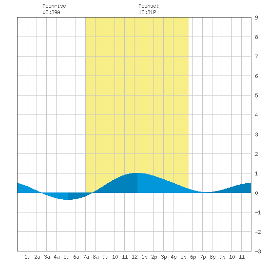 Edgewater tide chart for Saturday, February 6, 2021