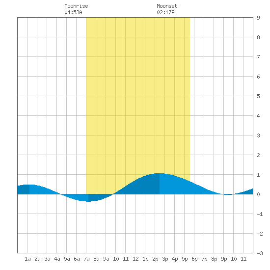 Edgewater tide chart for Monday, February 8, 2021